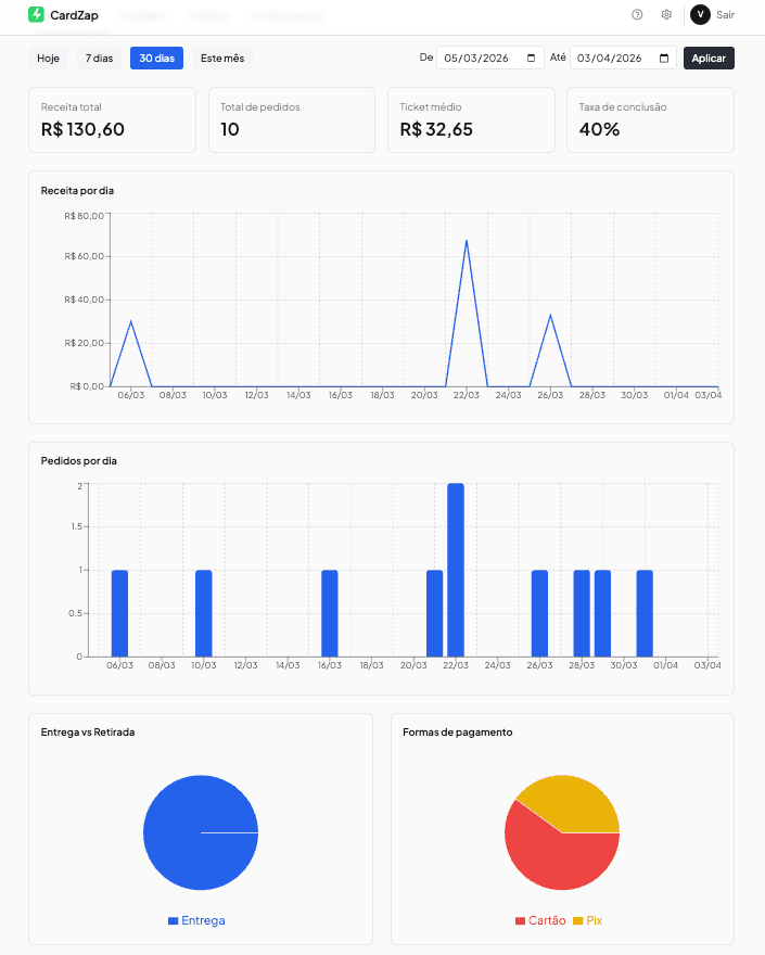 Dashboard de performance — receita, ticket médio e histórico de vendas
